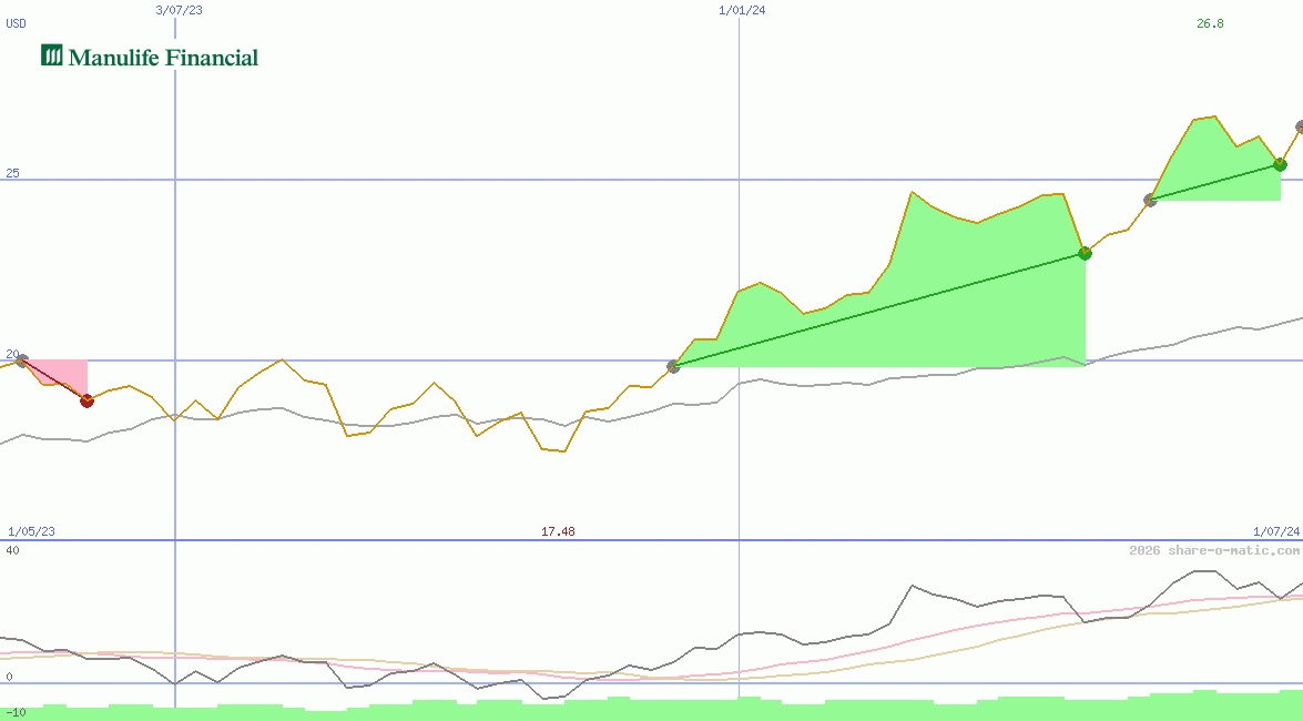 Manulife Financial Corp