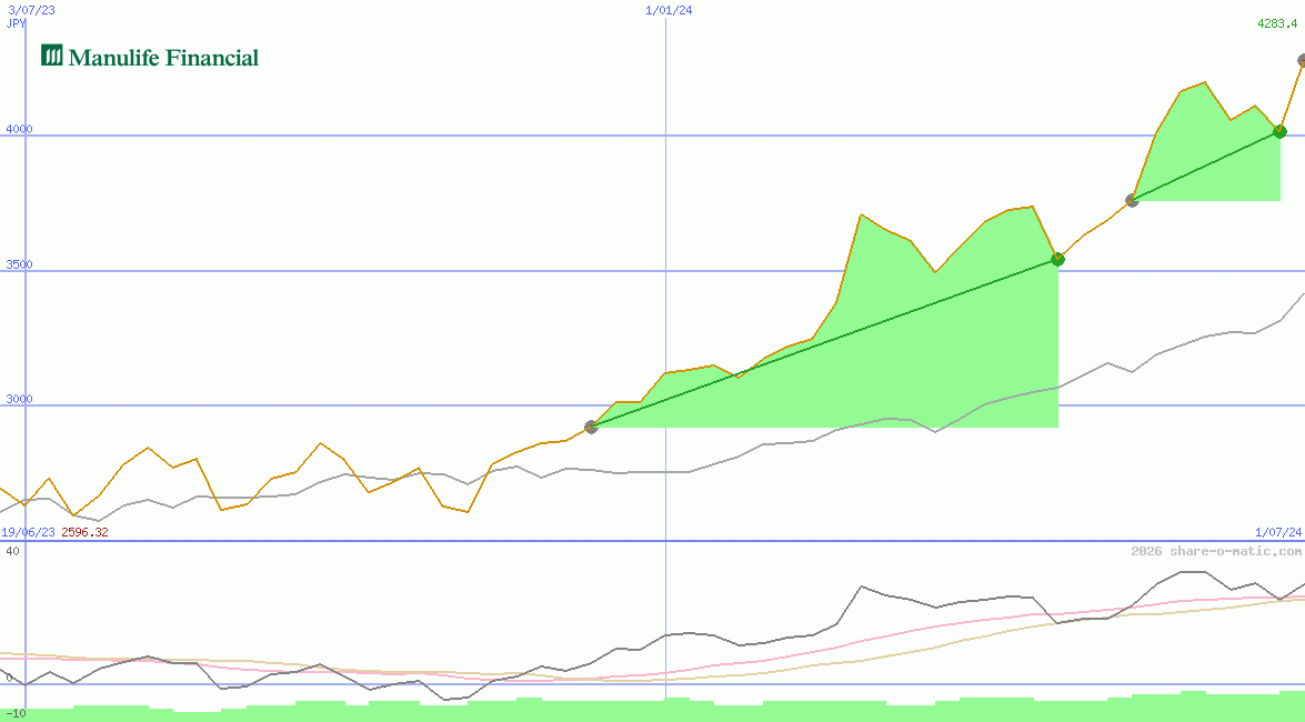 Manulife Financial Corp