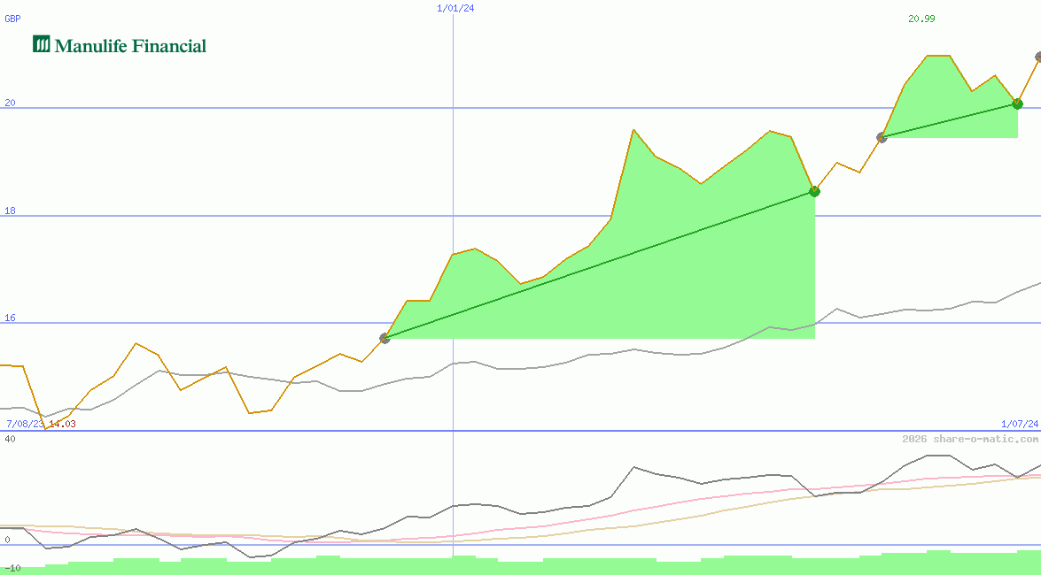 Manulife Financial Corp