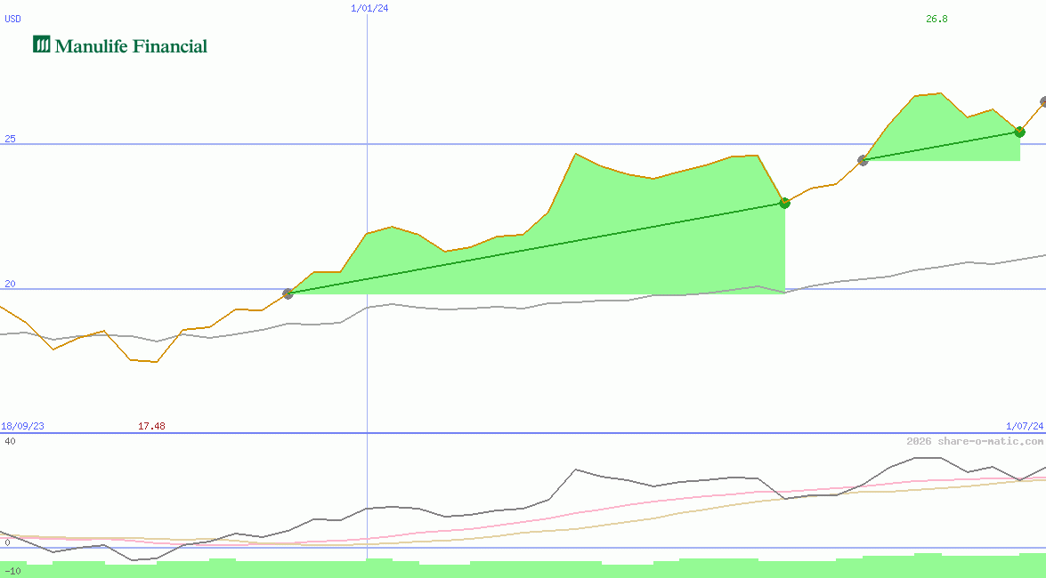 Manulife Financial Corp