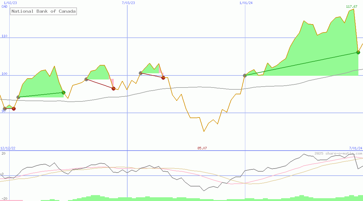 National Bank of Canada