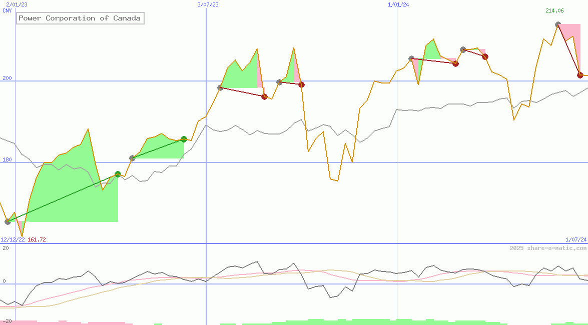 Power Corporation of Canada