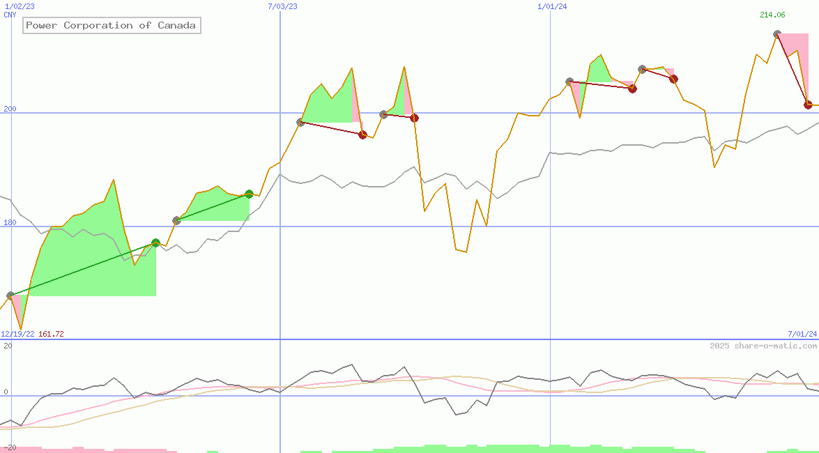 Power Corporation of Canada