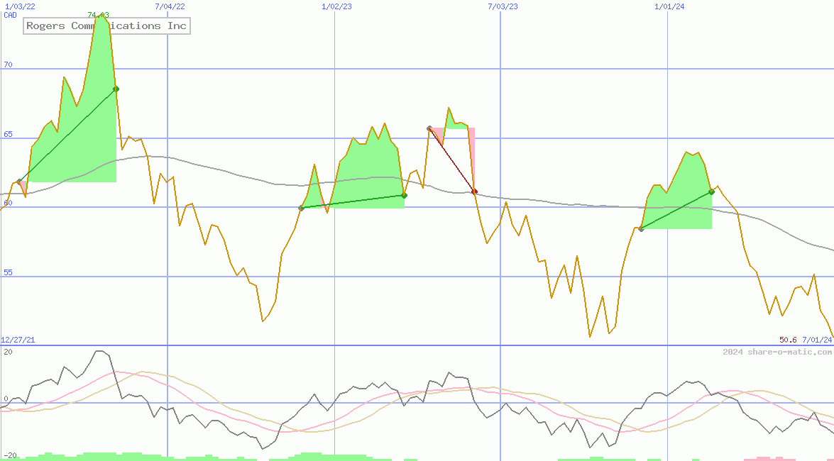 Rogers Communications Inc