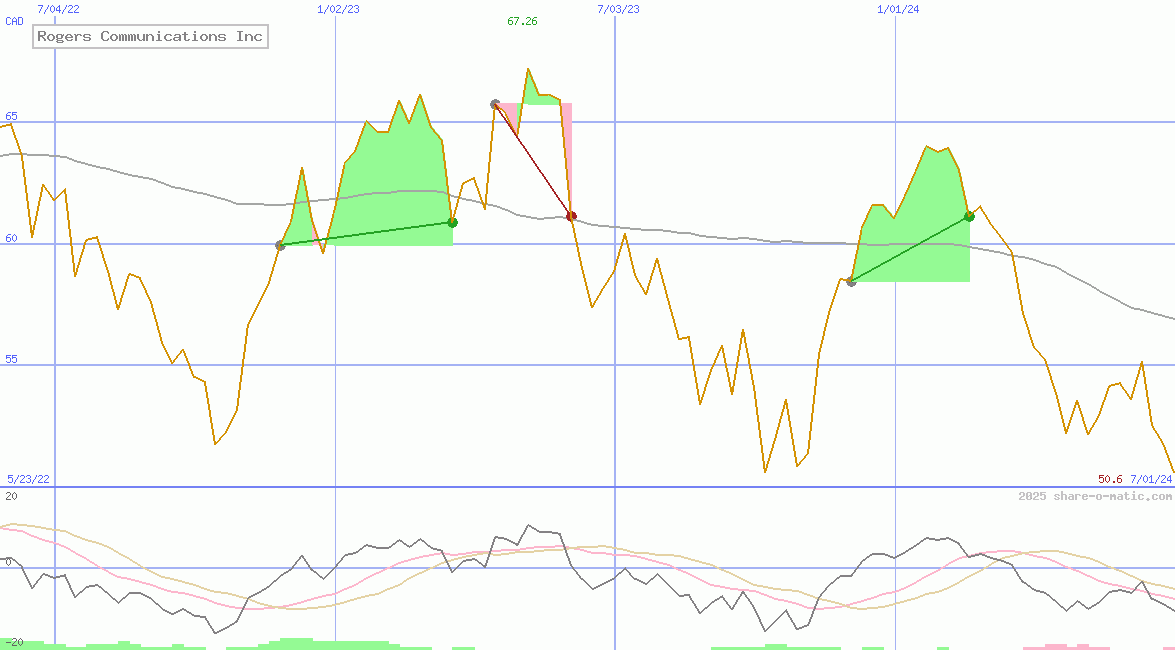 Rogers Communications Inc