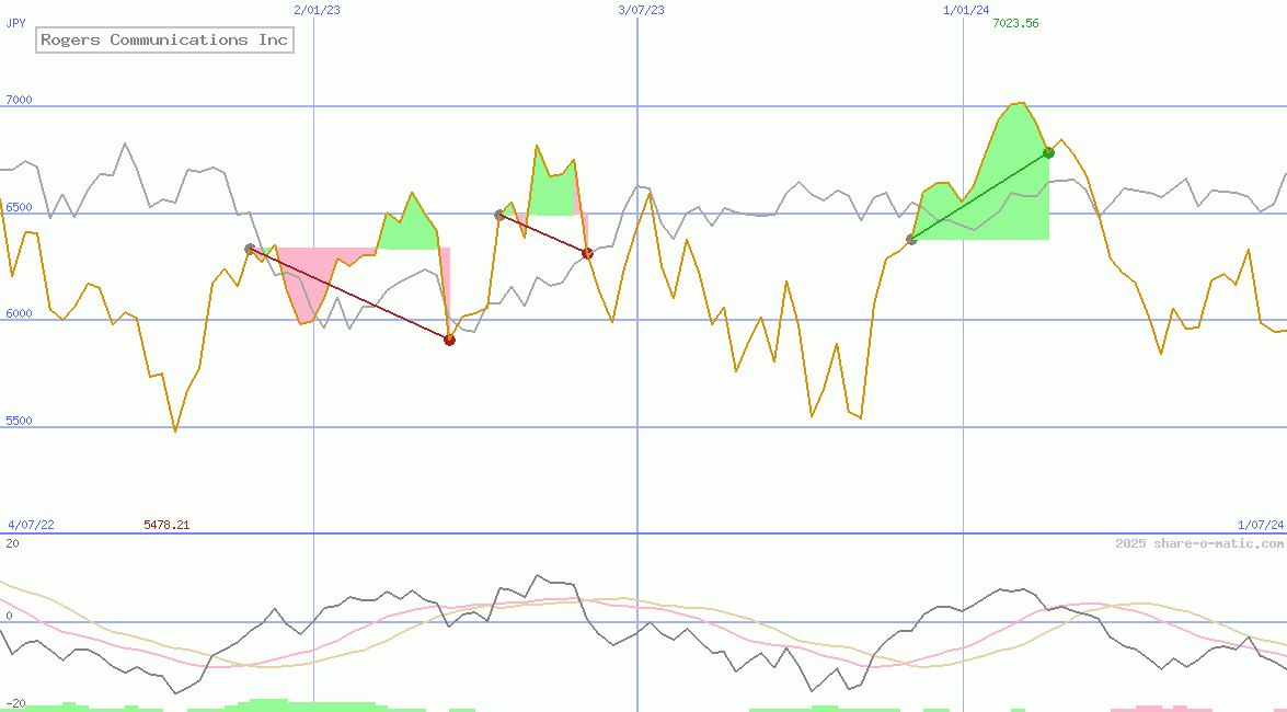 Rogers Communications Inc
