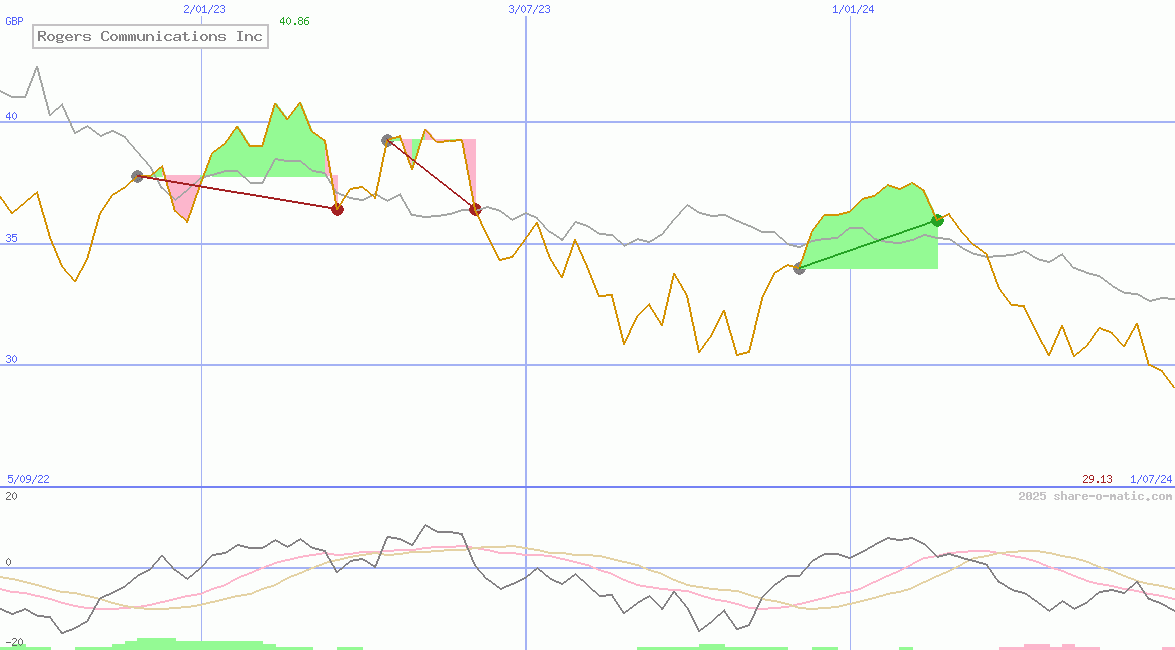 Rogers Communications Inc