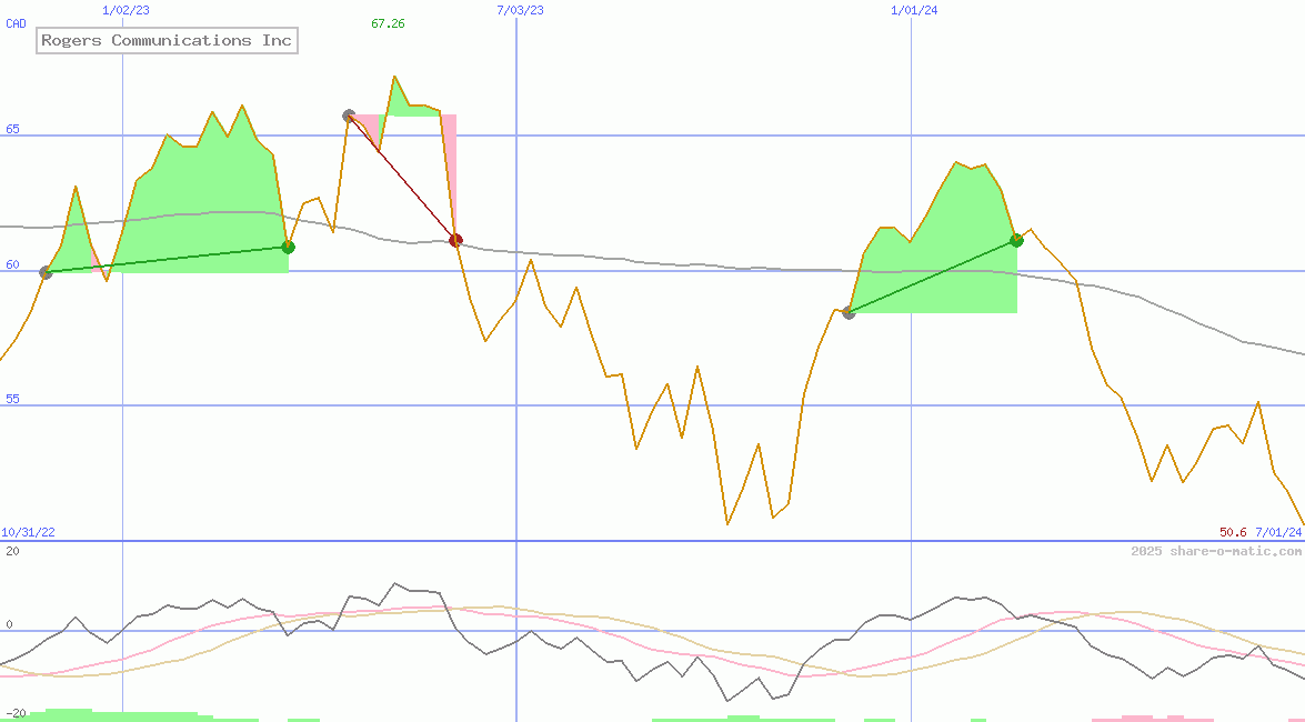 Rogers Communications Inc