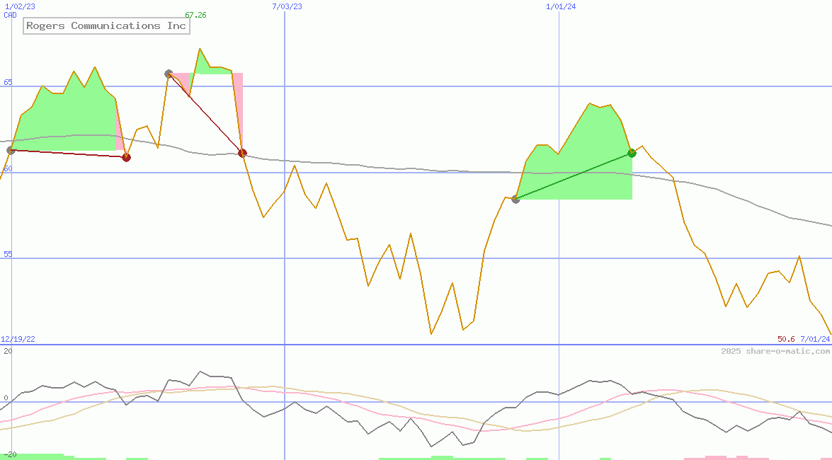 Rogers Communications Inc