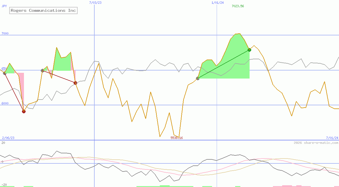 Rogers Communications Inc