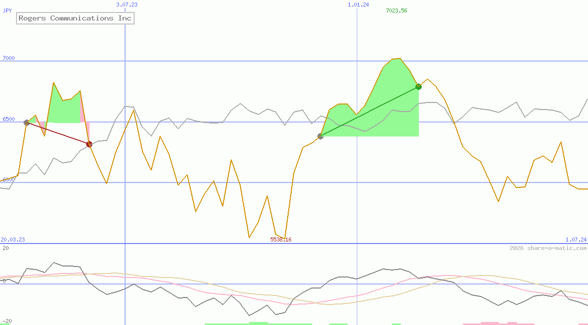 Rogers Communications Inc