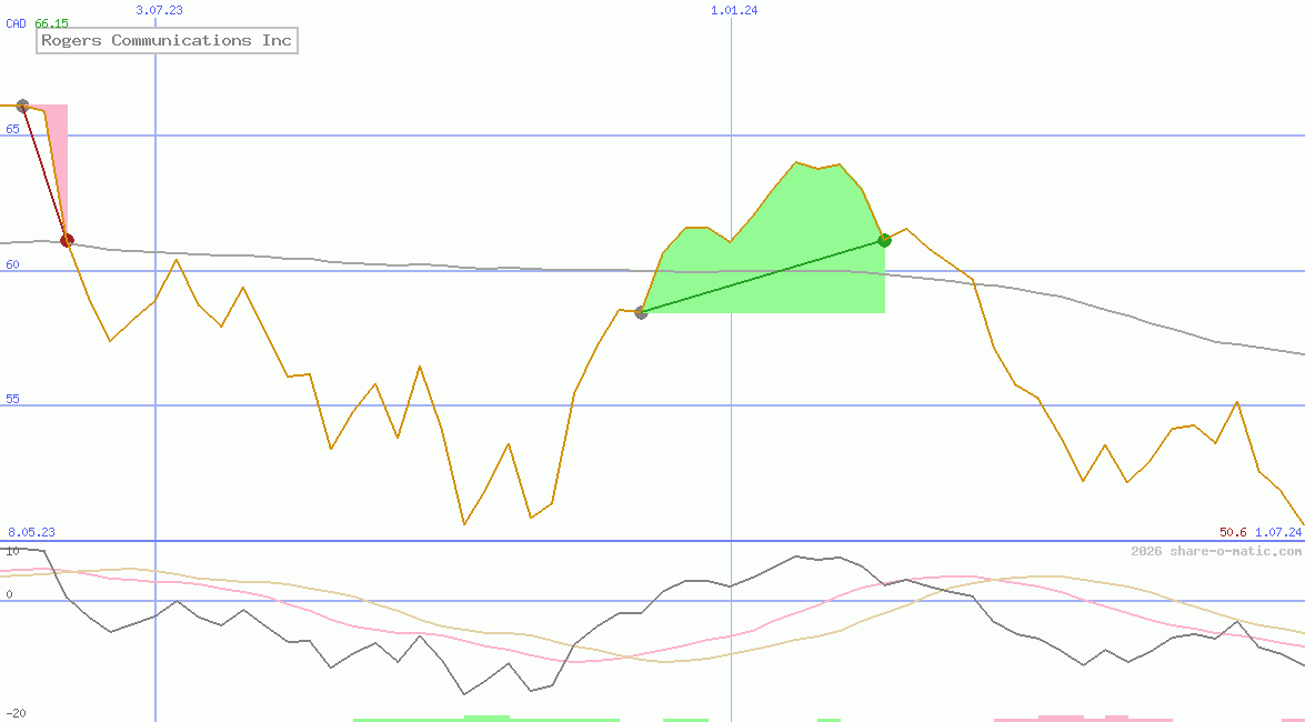 Rogers Communications Inc
