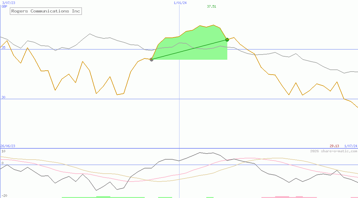 Rogers Communications Inc