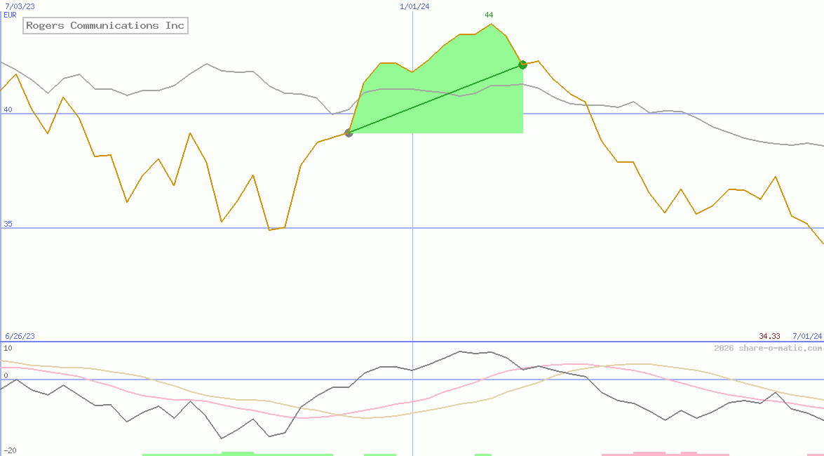 Rogers Communications Inc