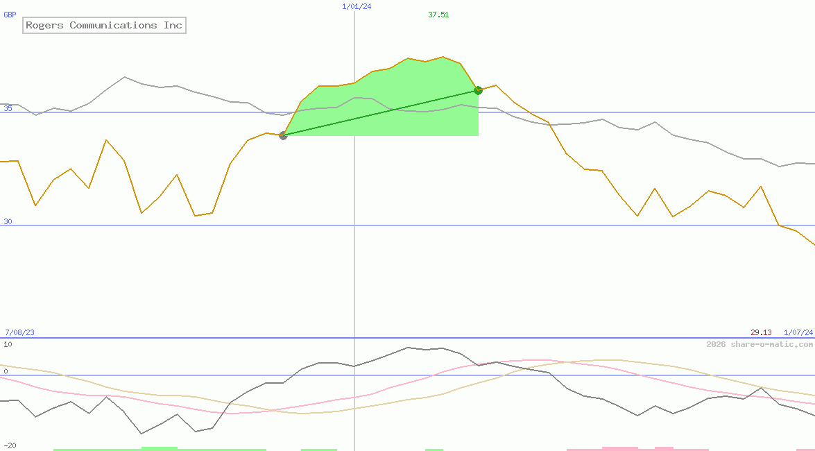 Rogers Communications Inc