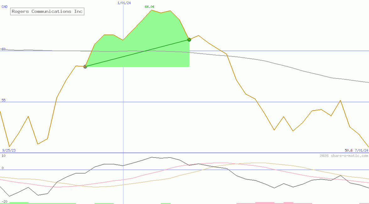 Rogers Communications Inc
