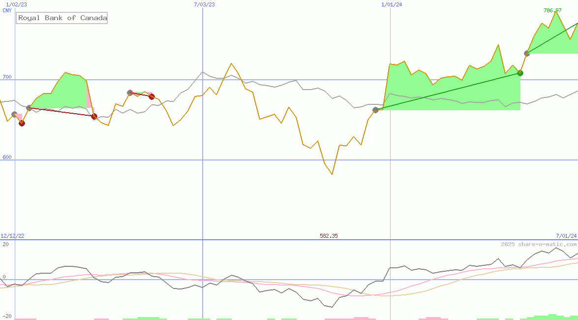 Royal Bank of Canada