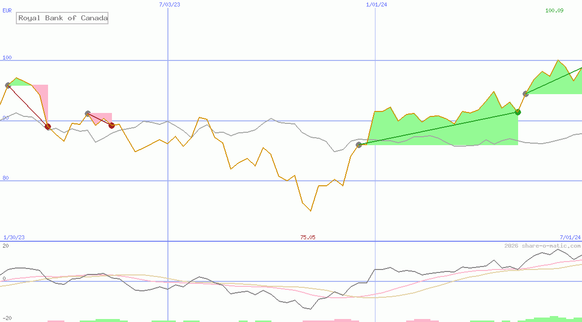 Royal Bank of Canada
