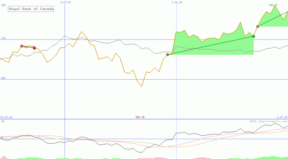 Royal Bank of Canada