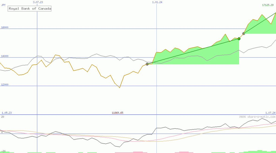 Royal Bank of Canada