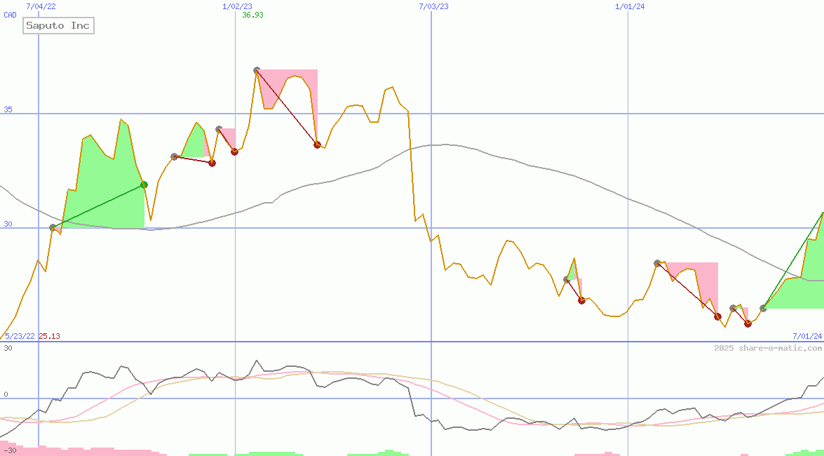 Saputo Inc