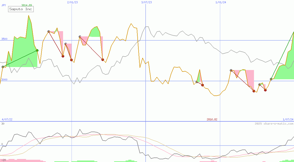 Saputo Inc