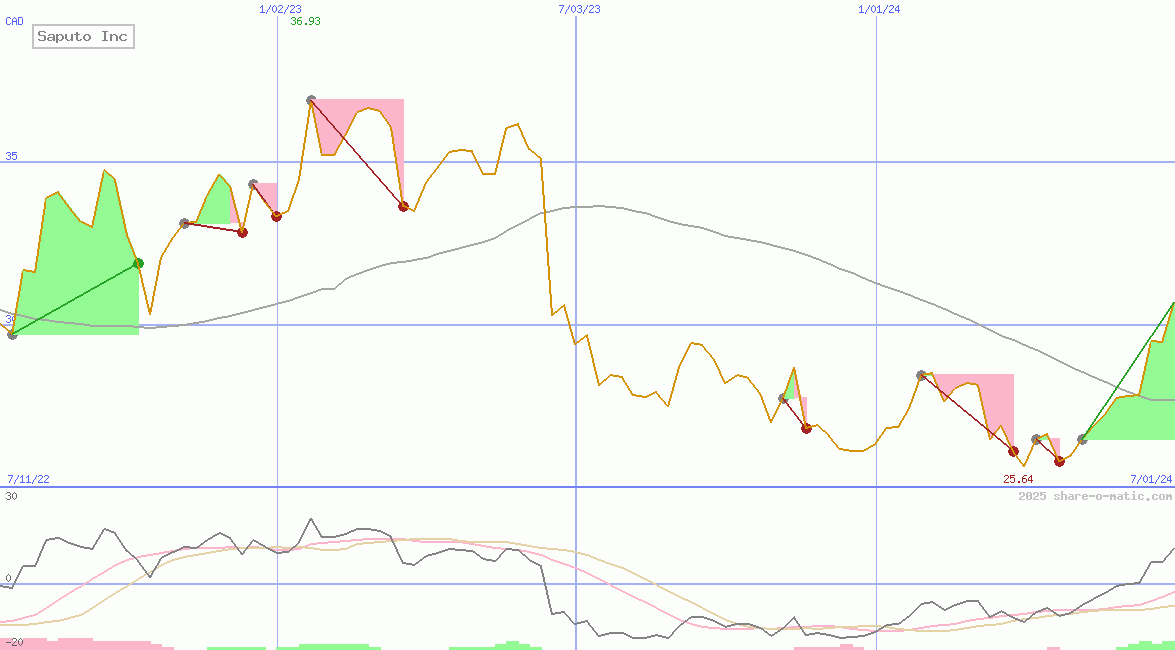 Saputo Inc