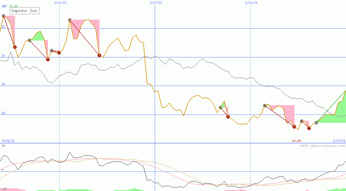 Saputo Inc