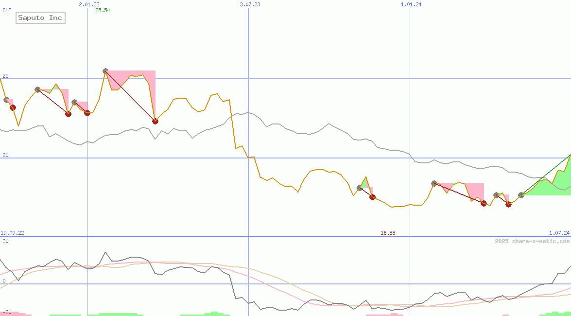 Saputo Inc