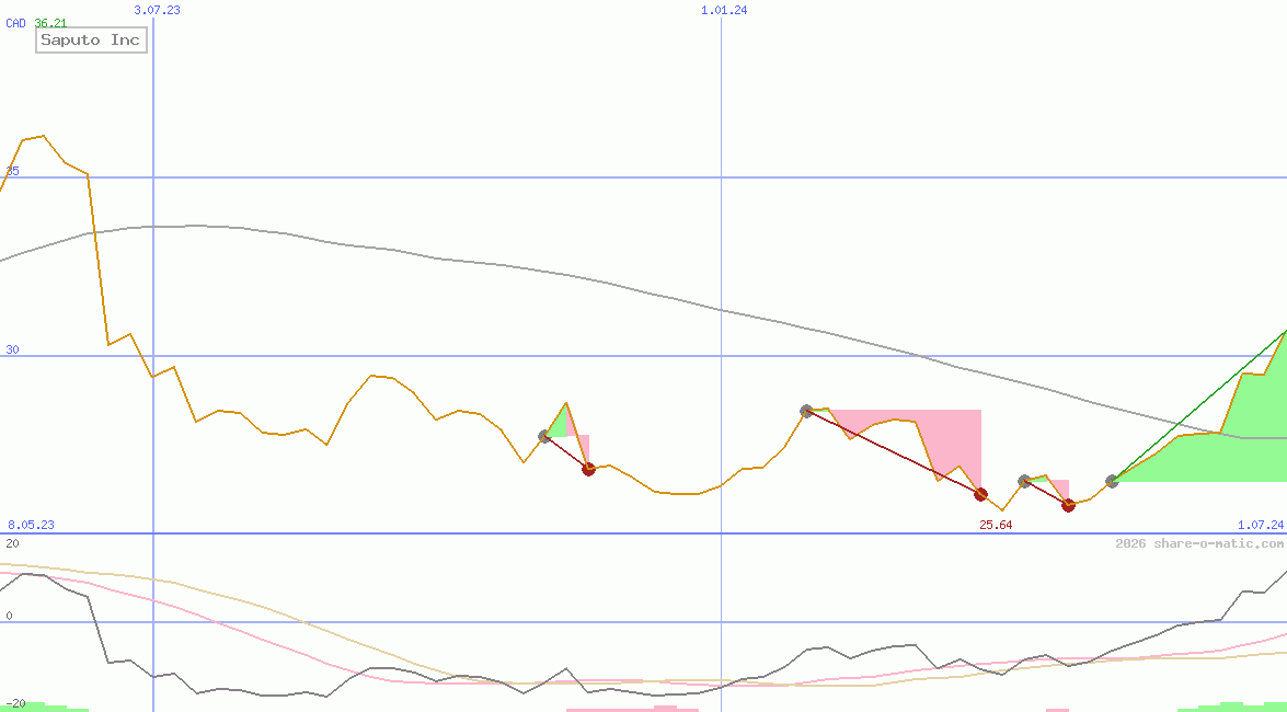Saputo Inc