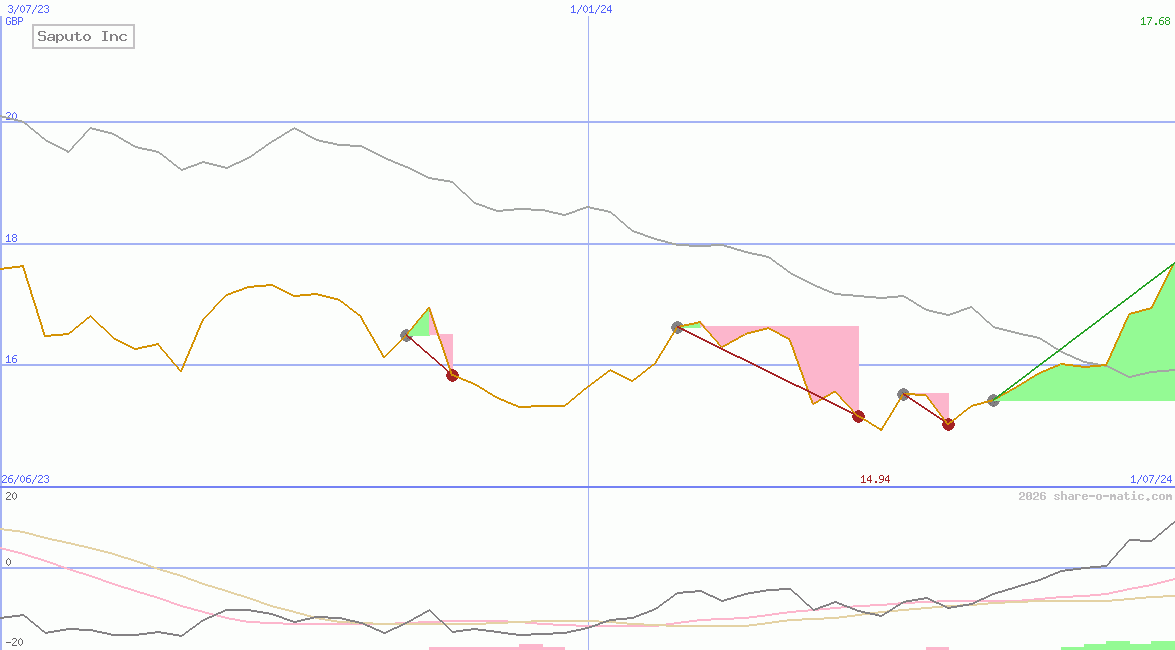 Saputo Inc