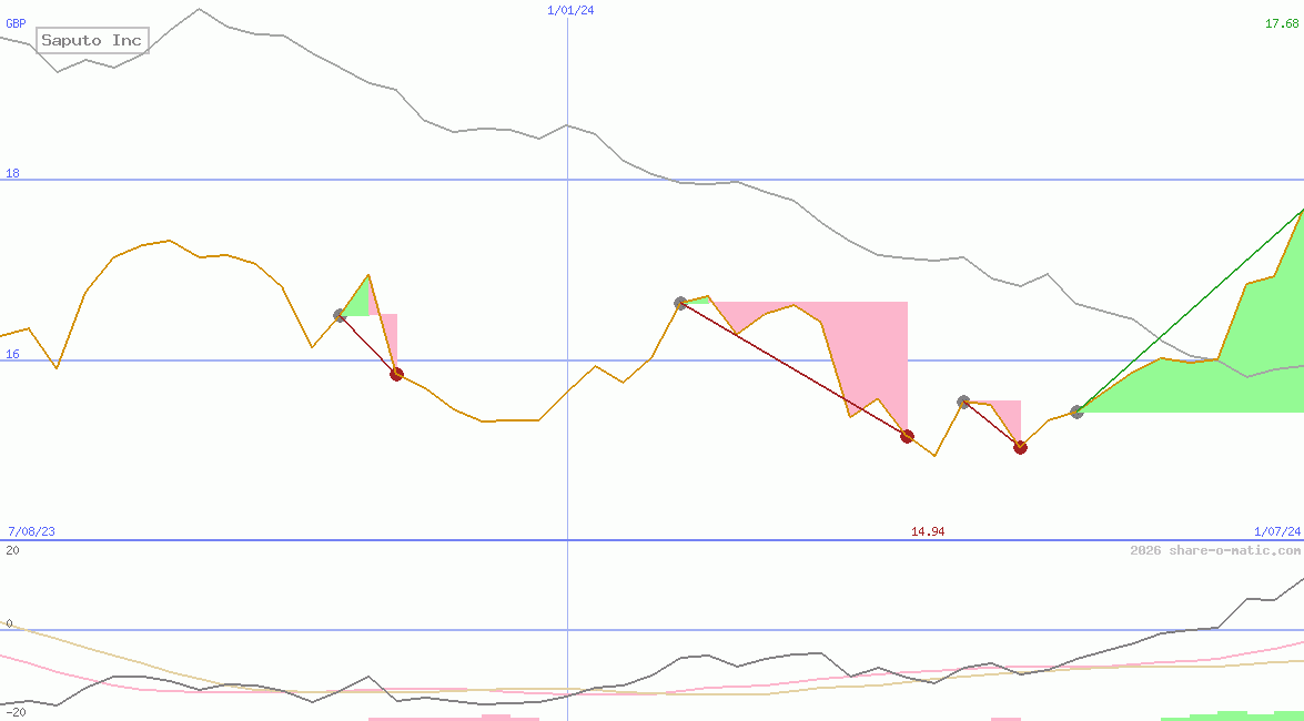 Saputo Inc
