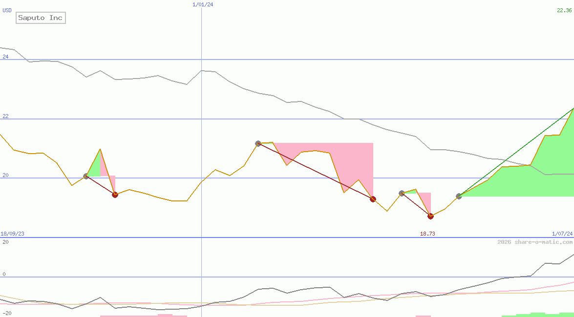 Saputo Inc