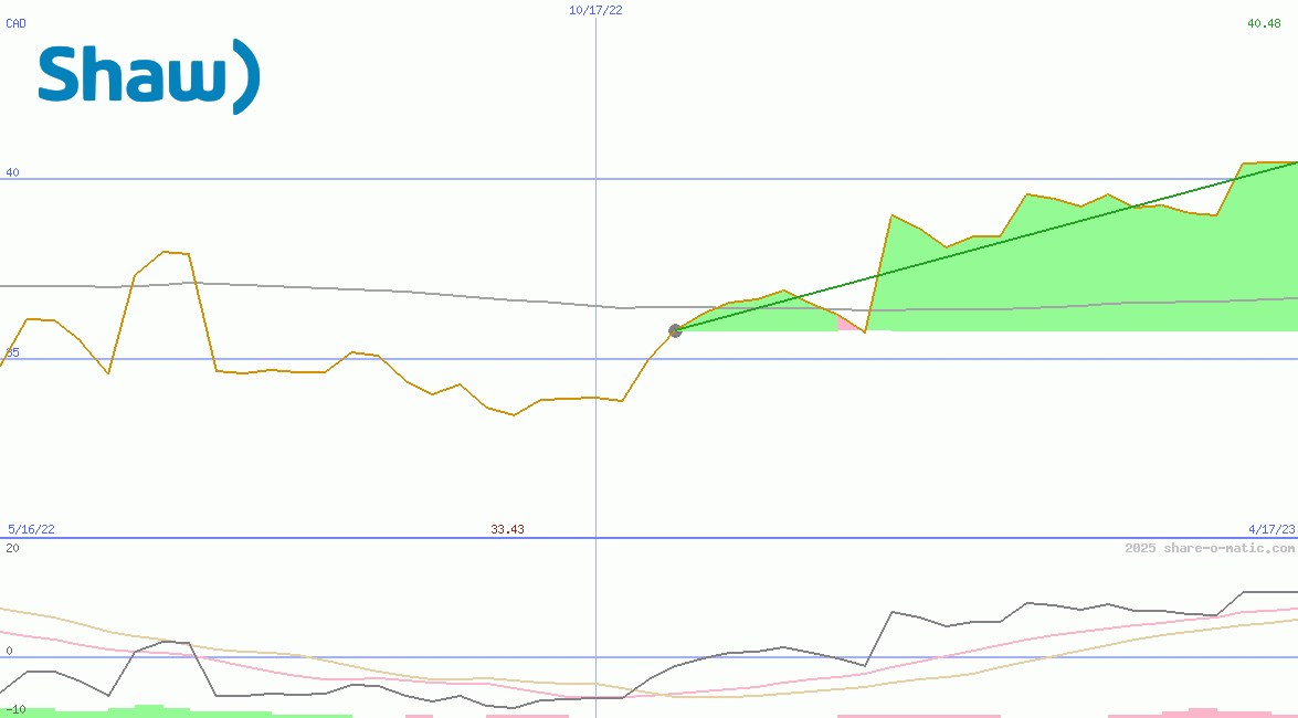 Shaw Communications Inc