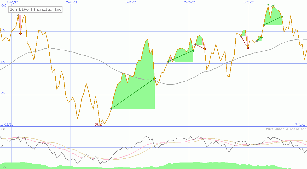 Sun Life Financial Inc