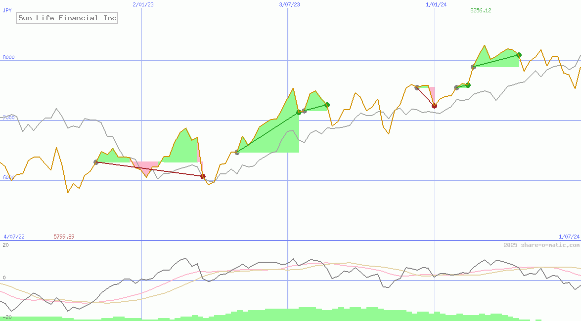 Sun Life Financial Inc