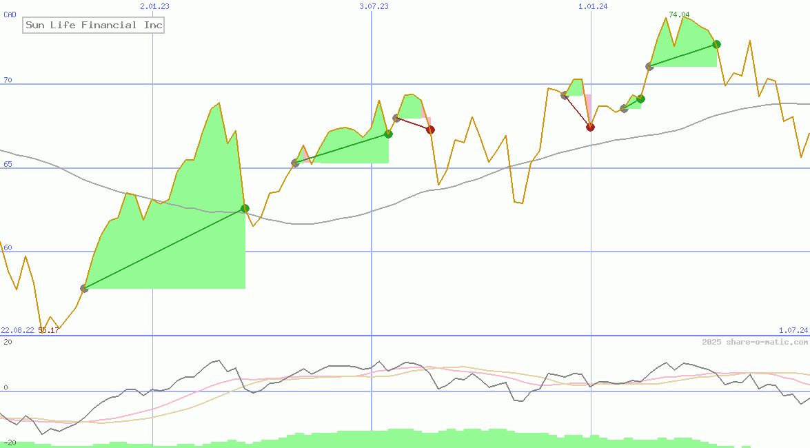 Sun Life Financial Inc