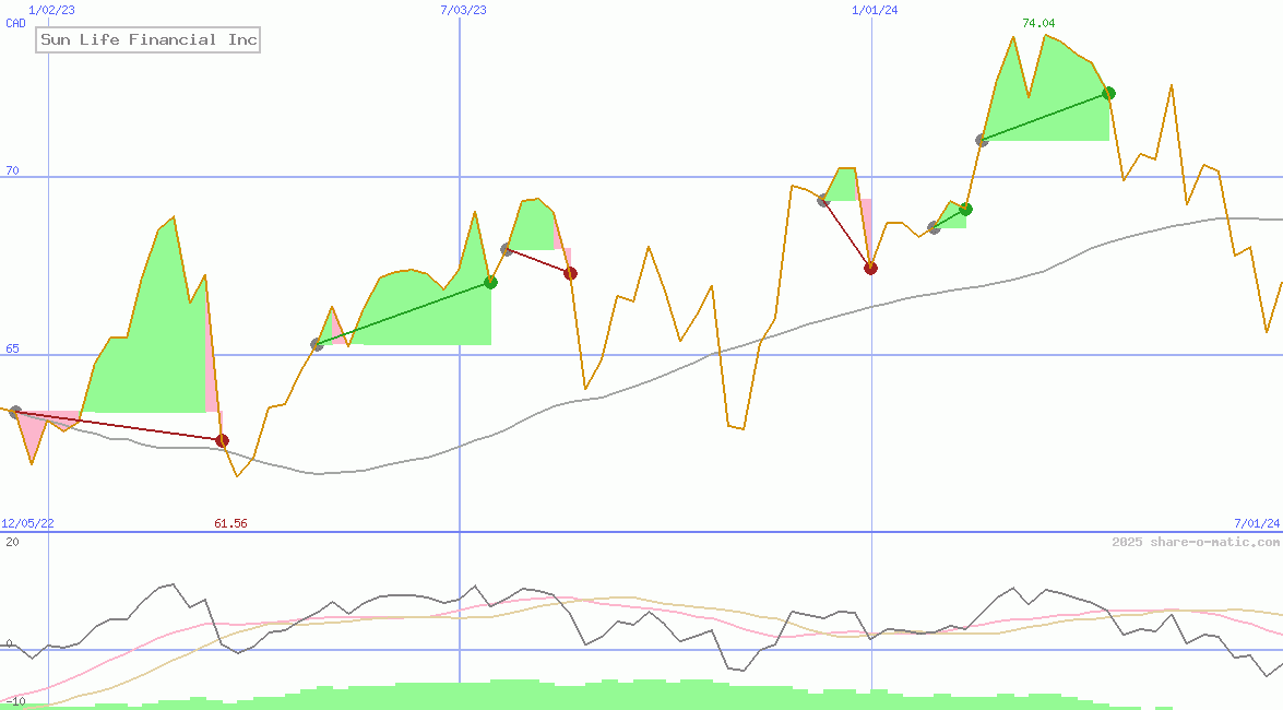 Sun Life Financial Inc