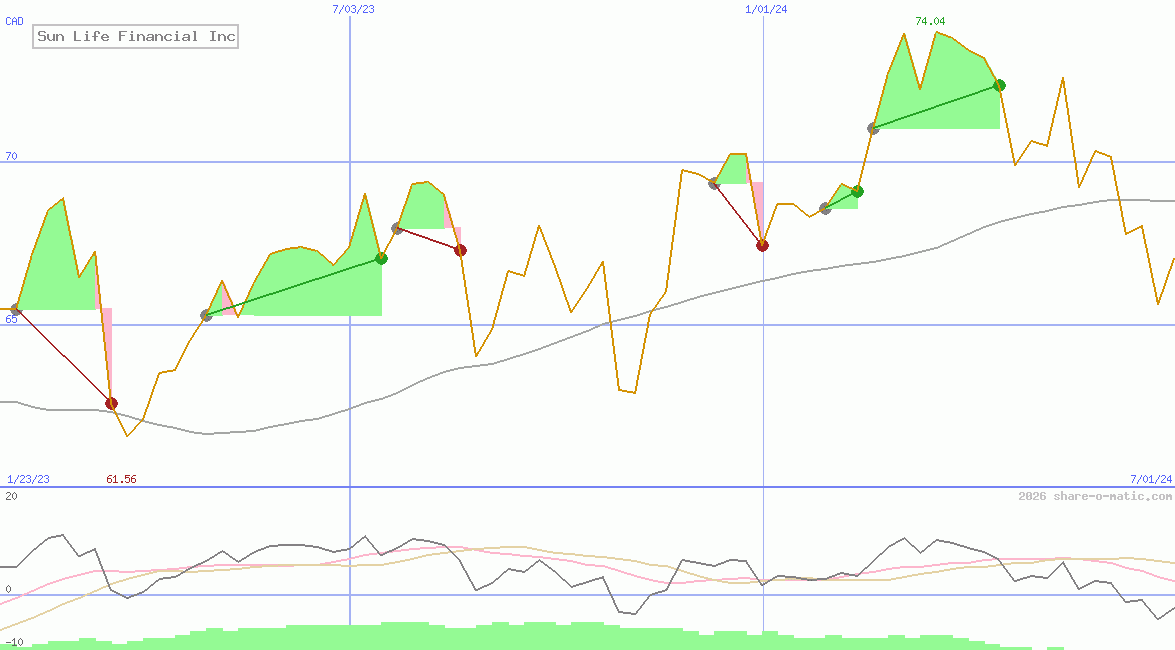 Sun Life Financial Inc