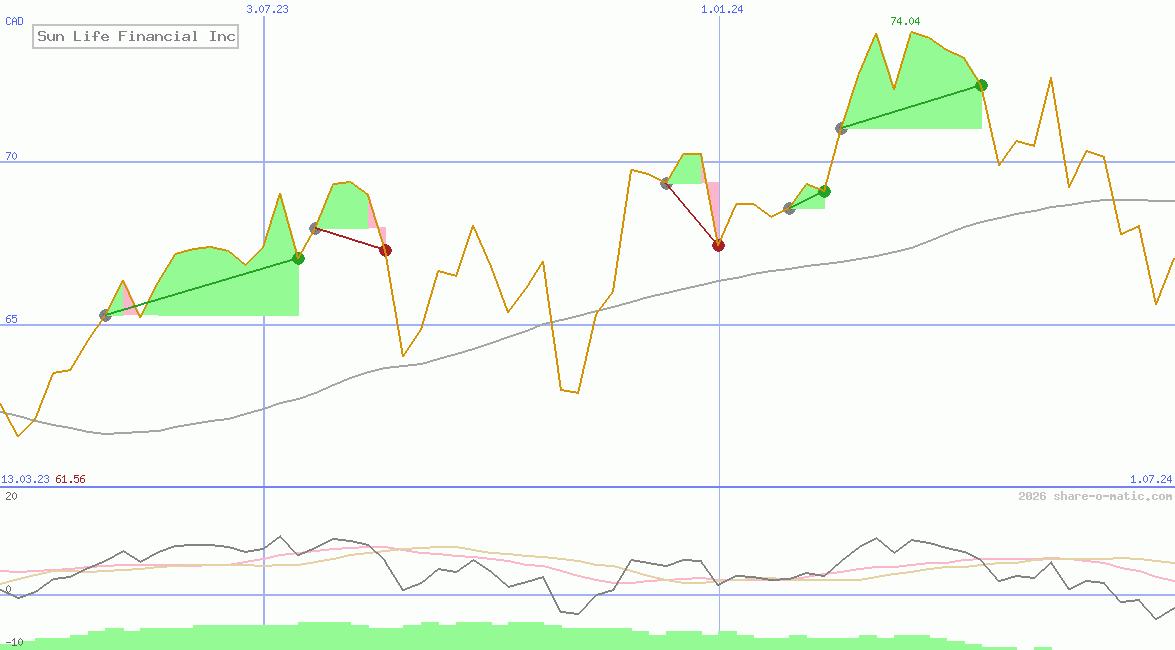 Sun Life Financial Inc