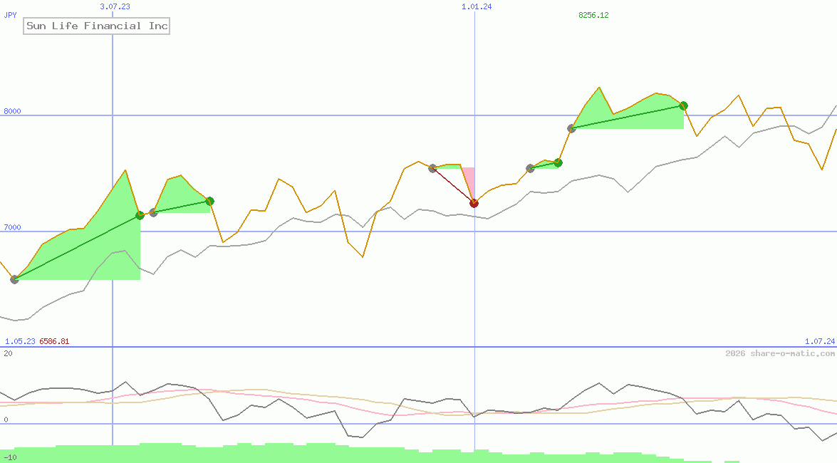 Sun Life Financial Inc