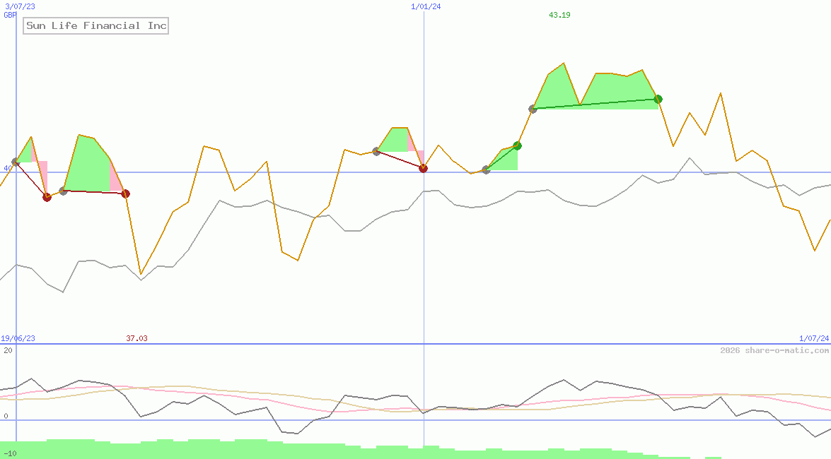 Sun Life Financial Inc