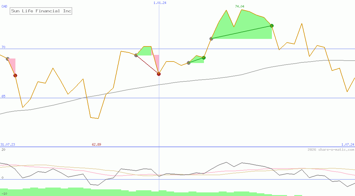 Sun Life Financial Inc