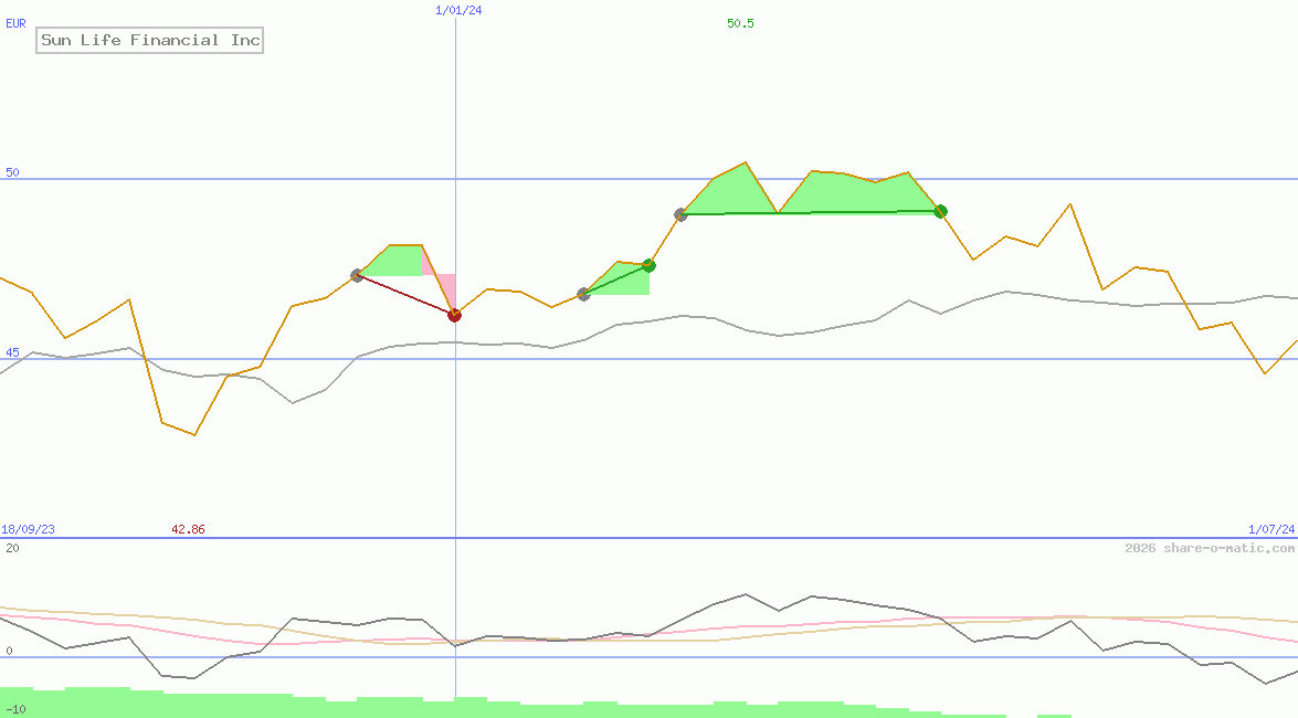 Sun Life Financial Inc