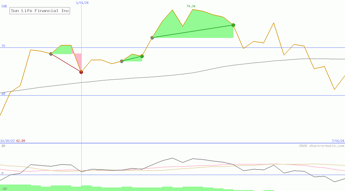 Sun Life Financial Inc