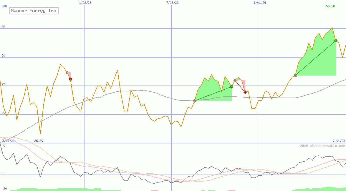 Suncor Energy Inc