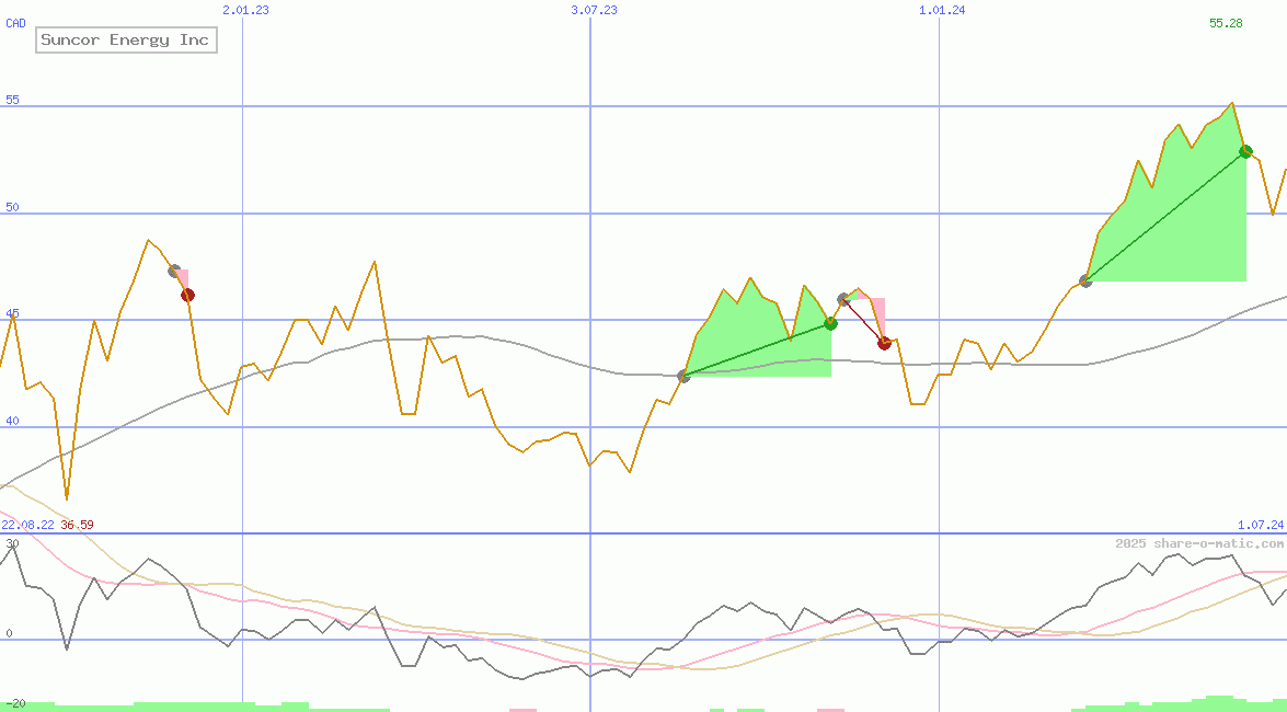 Suncor Energy Inc