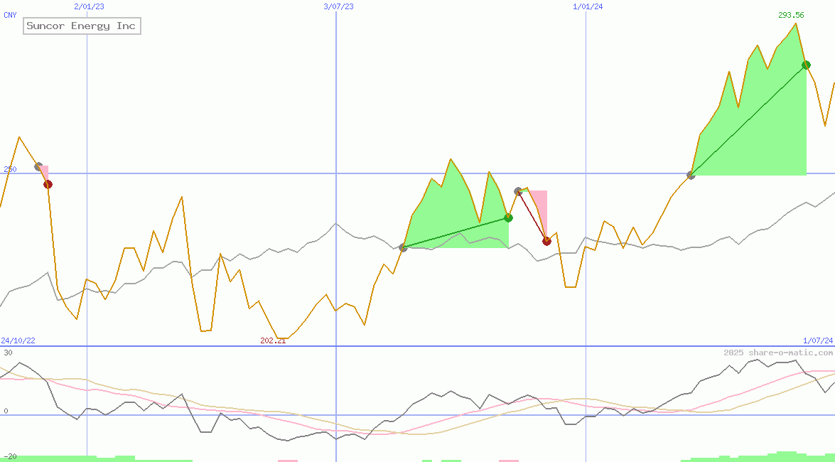 Suncor Energy Inc