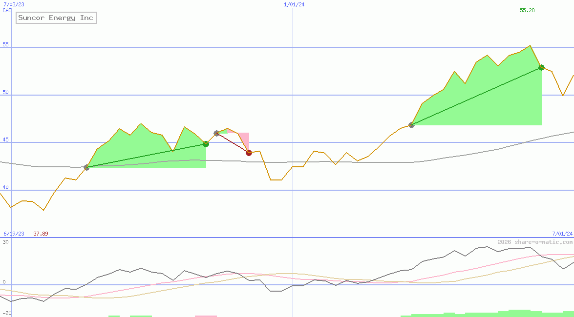 Suncor Energy Inc