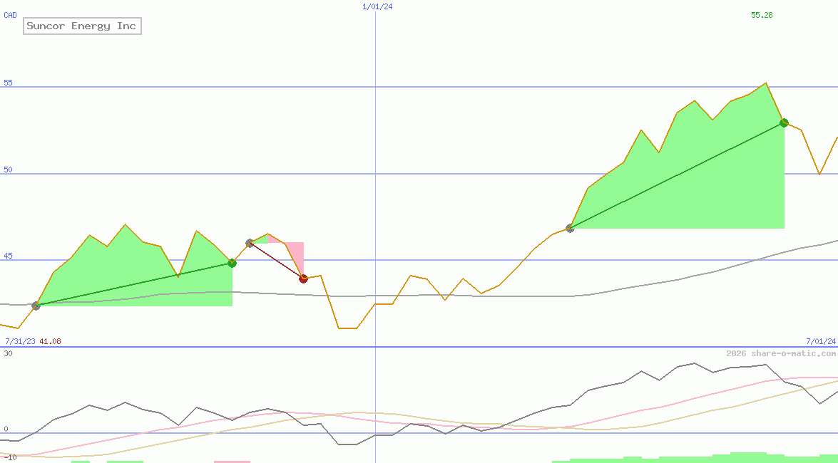 Suncor Energy Inc